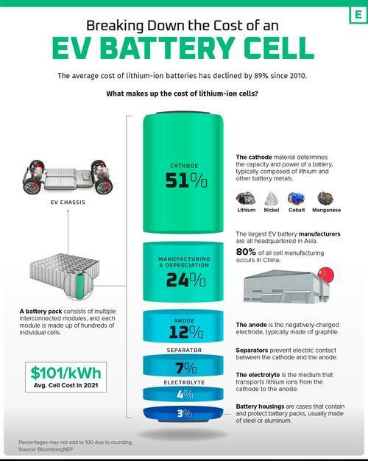 figure 1: disassembly of electric vehicle battery cost