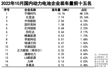 10月国内动力电池装车量top15出炉！