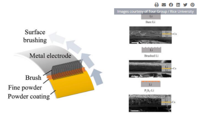 simply paint the powder on the anode to prolong the life of lithium-ion battery