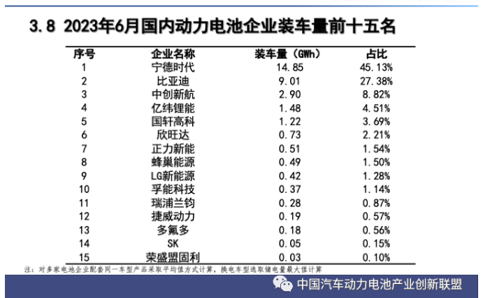 1-6月国内动力电池装车量top15出炉！