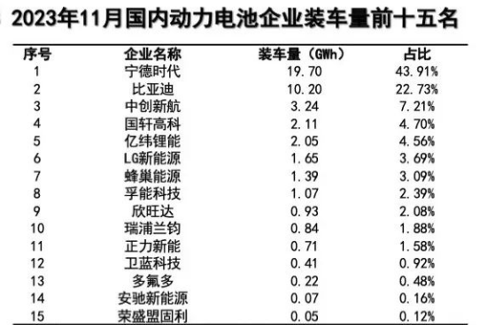 november domestic power battery load top15 released!